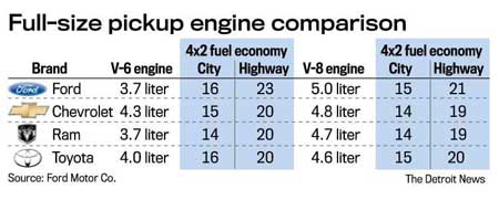 F 150 Fuel Comparison