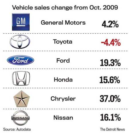 Truck Sales October 2010