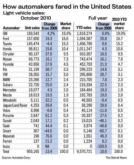 Truck Sales in US October 2010