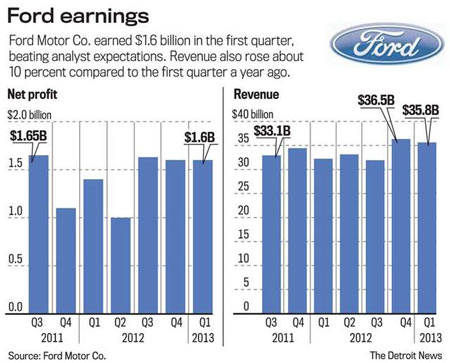 Ford Earnings