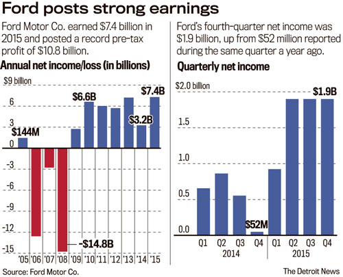 2015 Ford Earnings