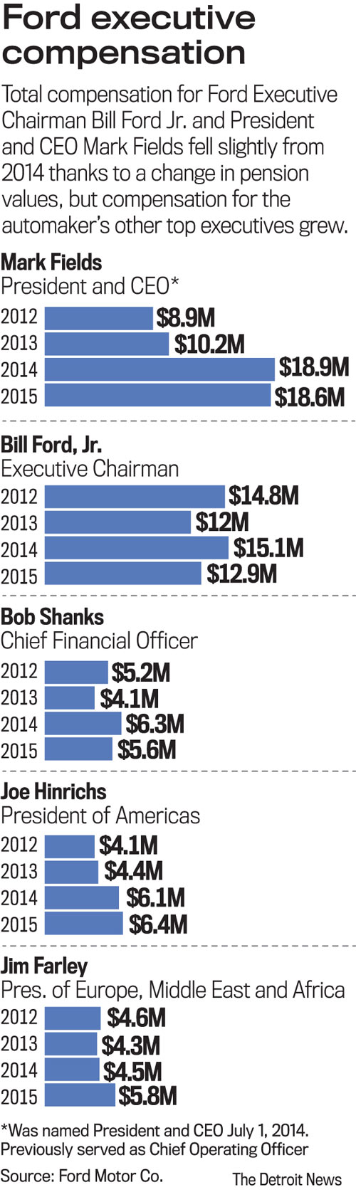 Ford Income